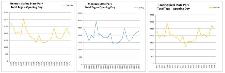 Trout opening tag sales at Bennett Spring, Montauk and Roaring River State Parks from 2003 to 2026.