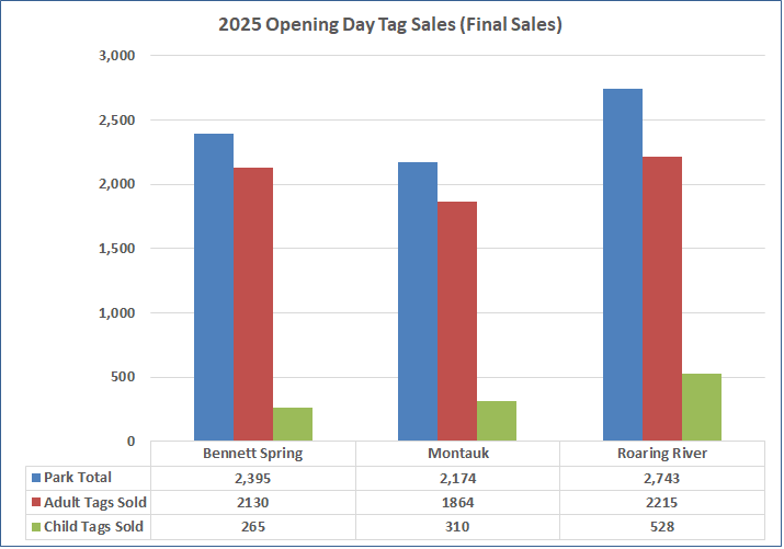 Graph showing the final opening day tag sales for 2025.