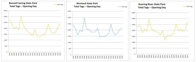 Charts showing total trout tags sold for Bennett Spring State Park, Montauk State Park and Roaring River State Park.