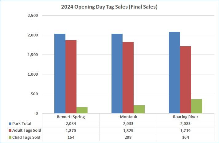 2024 opening day trout tag sales for Bennett Spring State Park, Montauk State Park and Roaring River State Park.