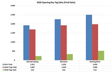 Trout opening final tag sales.