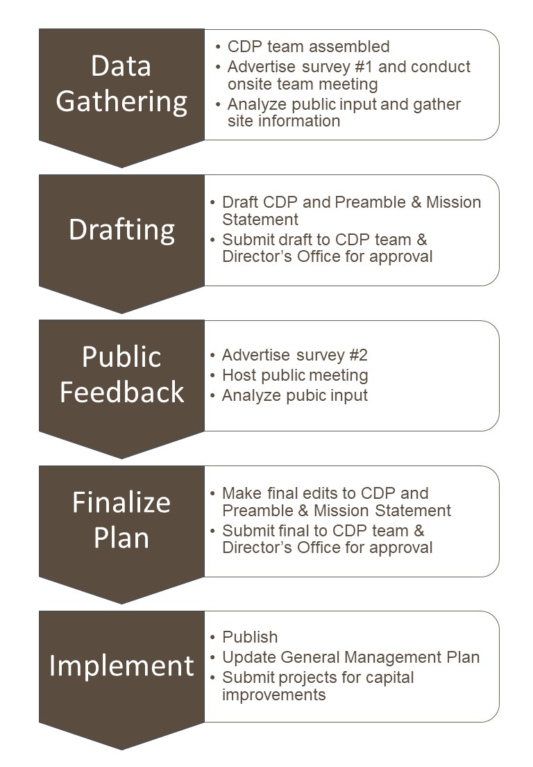 conceptual-development-plan