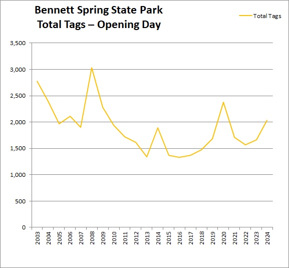 Past Trout Tag Sales Chart for Bennett Spring State Park