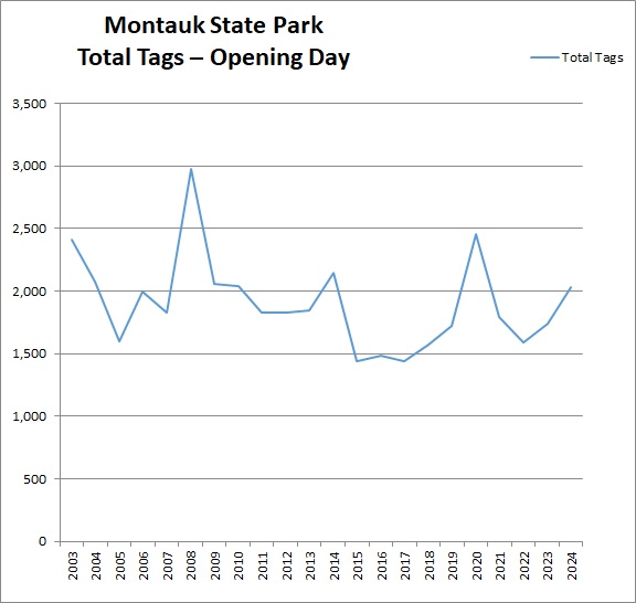 Past Trout Tag Sales Chart for Montauk State Park