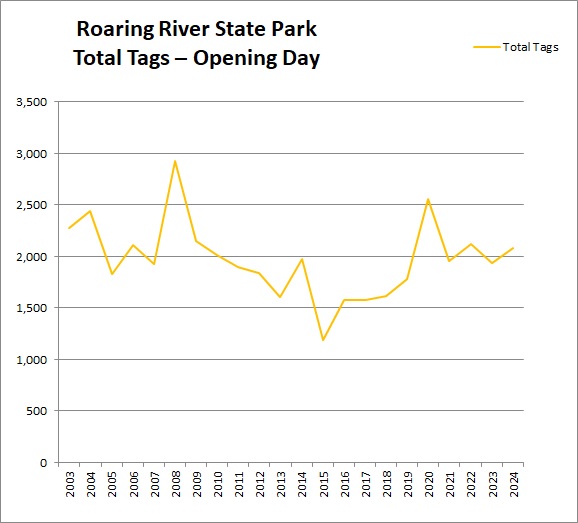 Past Trout Tag Sales Chart for Roaring River State Park