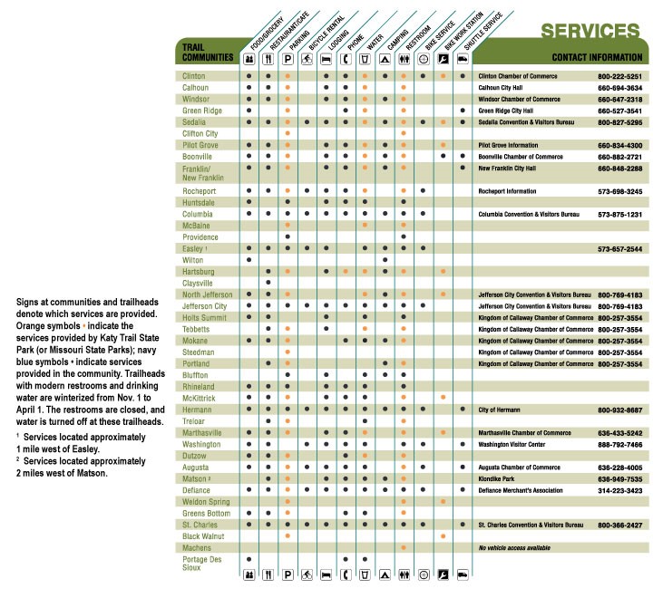 Chart showing services offered at different communities along the Katy Trail