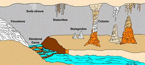 graphic illustration of different cave formations