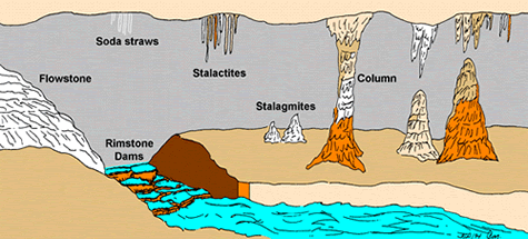 how get caves formed diagram